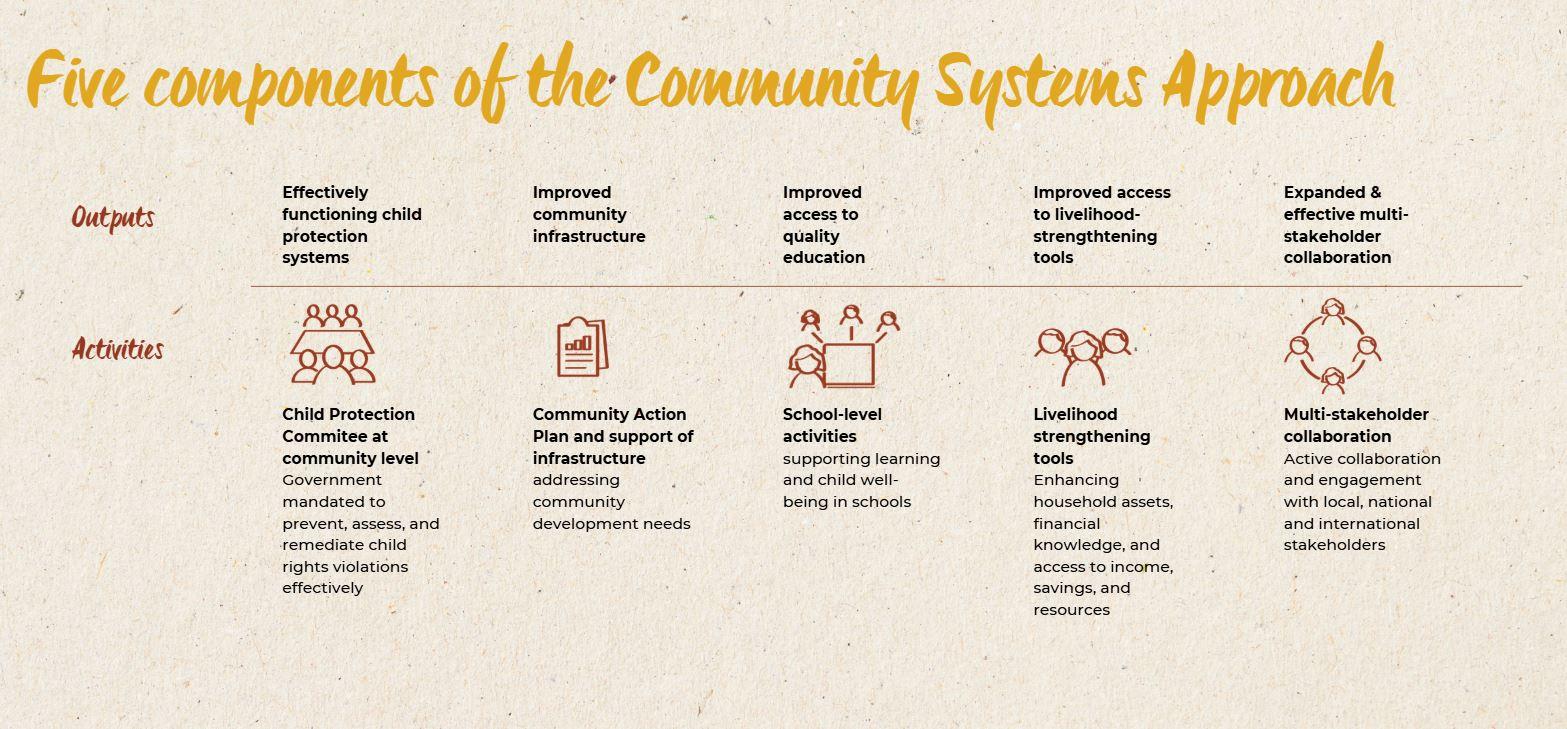 5 outputs and activities