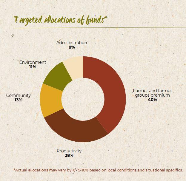 Cocoa Horizons Fund target allocation